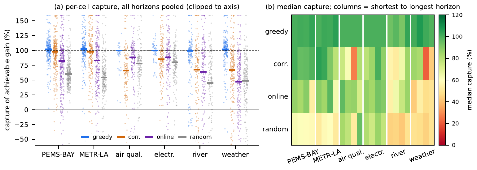Per-cell capture of achievable gain across six sensor networks spanning five domains — traffic, air quality, electricity, river and weather — with receiver-local greedy selection concentrated at the 100% ceiling line and correlation, online and random selectors below it
